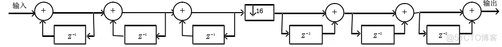 基于matlab的CIC滤波器仿真_取值_05